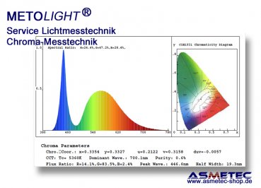Lichtmesstechnik mit Spektrometer und Ulbrichtkugeln