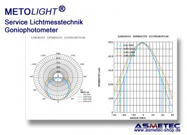 Lichtmesstechnik mit Goniophotometer - Lichtverteilungskurven
