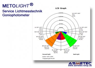 Lichtmesstechnik mit Farb-Goniophotometer - Lichtverteilungskurven+CCT