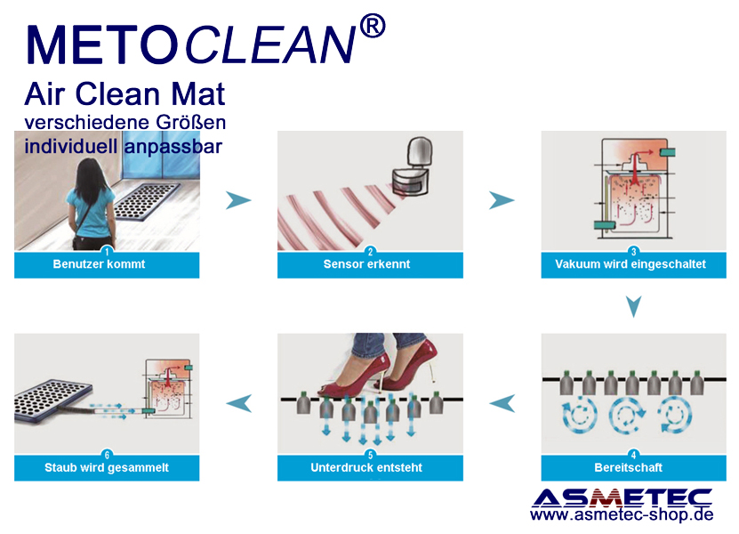 Air Clean Mat - automatische Staubbindematte - Asmetec