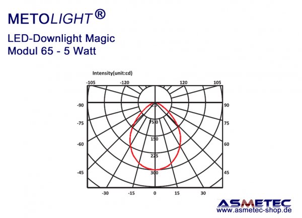 Metolight LED Downlight Magic-65, 5 Watt